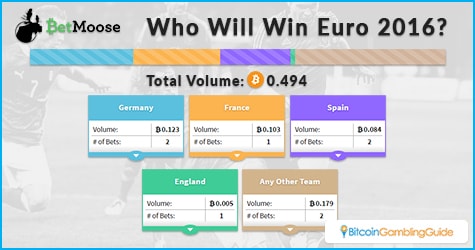 Bitcoin Prediction Markets Stirred Up By Euro 2016 Bitcoin - 